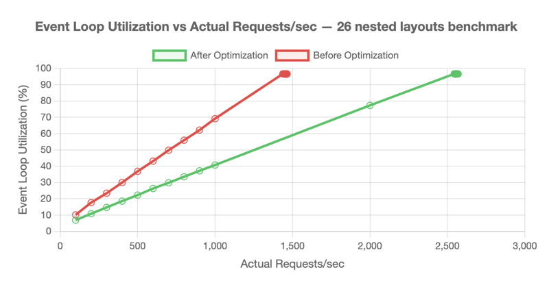 Event-loop utilization vs throughput for nested routes, before and after
