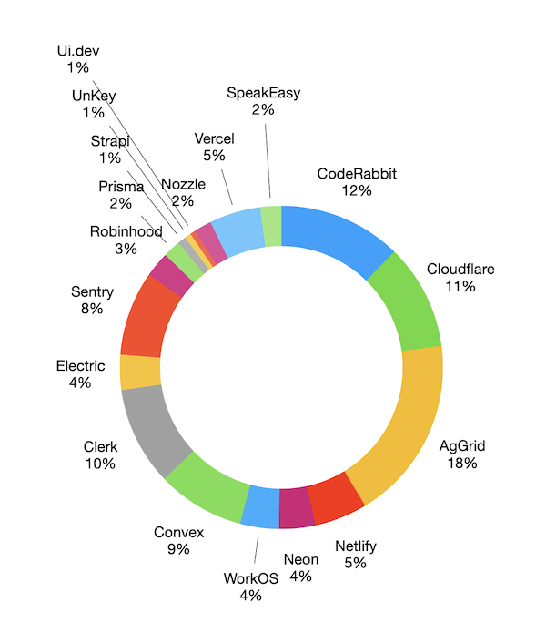 Lifetime Support Share chart showing percentage-based contribution of partners to TanStack